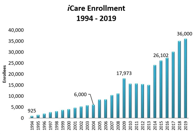 Independent Care Health Plan (iCare) has experienced impressive, controlled growth since inception in 1994.