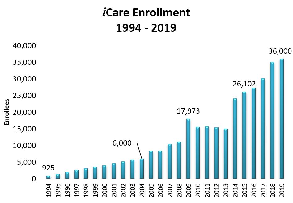 Independent Care Health Plan (iCare) has experienced impressive, controlled growth since inception in 1994.